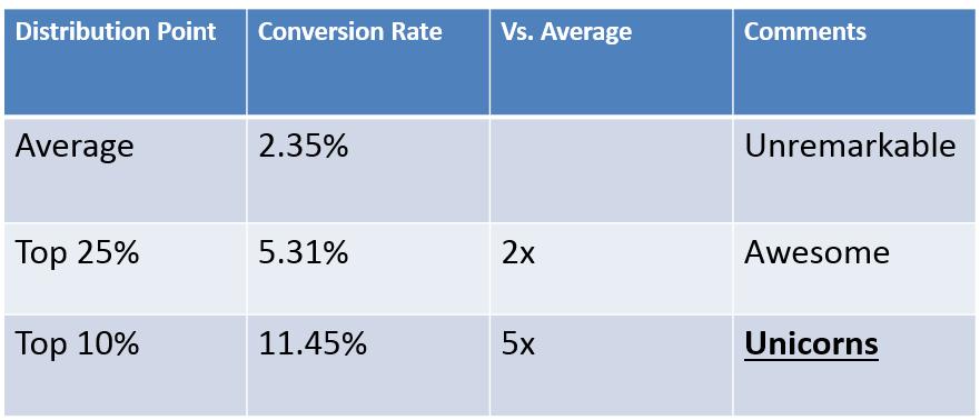 The average conversion rate is 2.35%