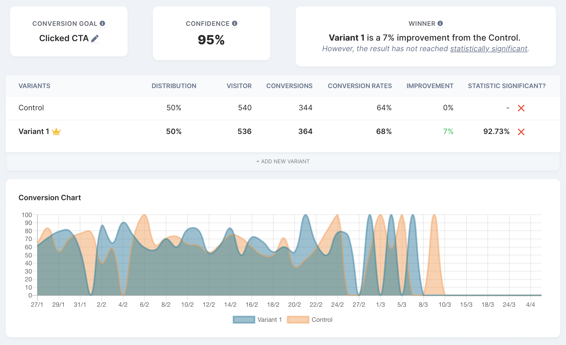 A/B testing (or split testing) lets you test variations of a page for the best results.