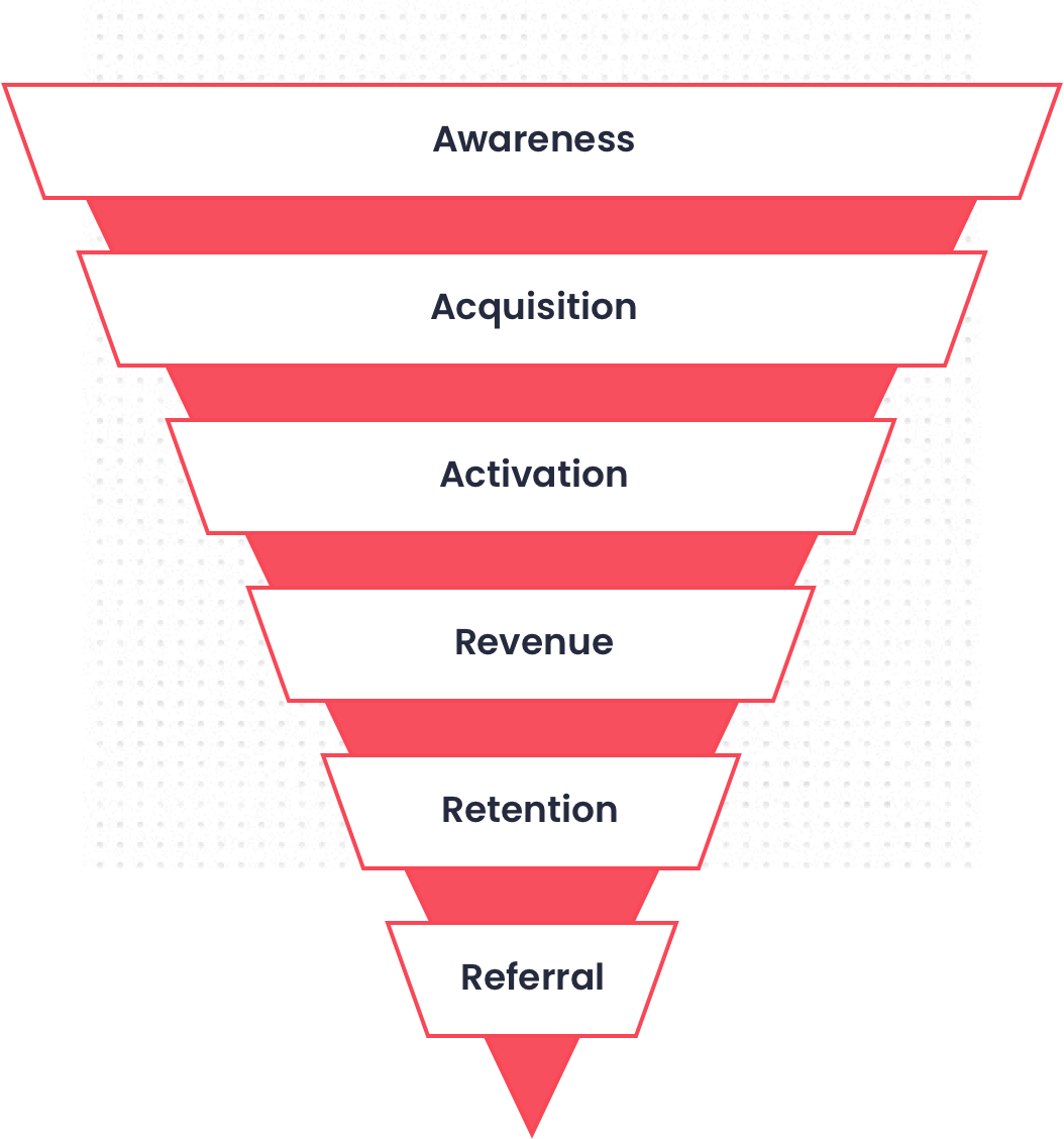 The Ultimate Growth Marketing Guide: Steps, Tips, Tools & Examples