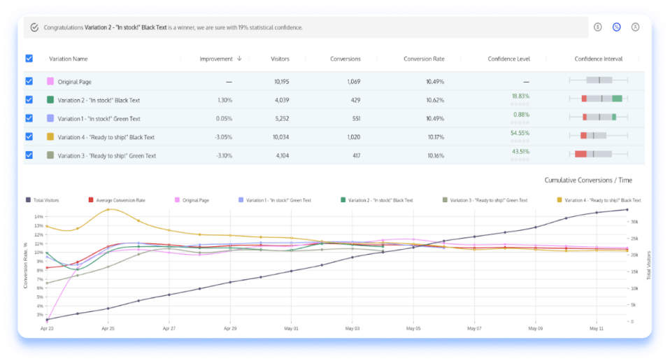 Convert Experiences Pricing: Most Affordable A/B Testing Tool