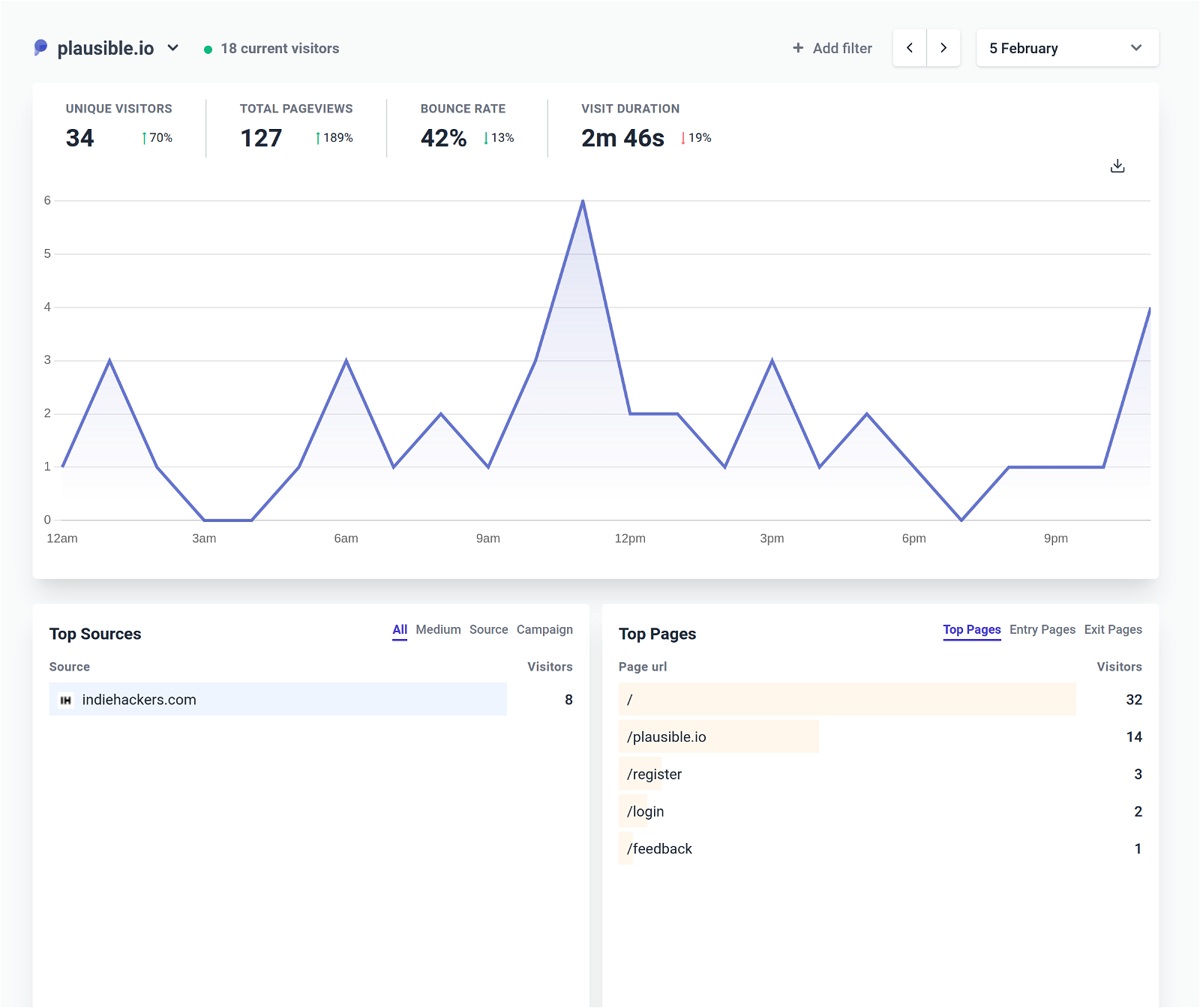 Dashboard FAQ | Plausible docs