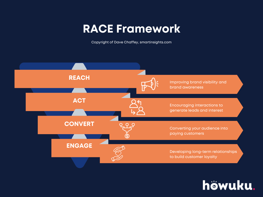 Digital marketing is a set of online marketing tactics for each stage of the buying journey.